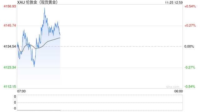 金价续涨创逾一周新高!强劲需求护航,专家警告股市波动或成隐忧 第2张 金价续涨创逾一周新高!强劲需求护航,专家警告股市波动或成隐忧 第2张