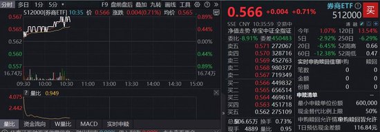 A股反攻，沪指创指双双突破！顶流券商ETF(512000)涨近1%！机构：行业估值业绩双修复，政策红利打开增量空间  第1张