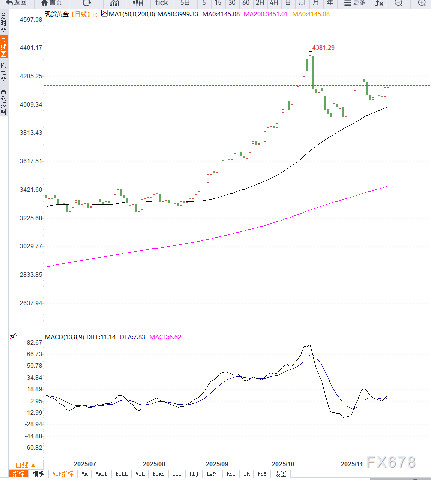 降息预期与地缘风险并行推动黄金向上走强,等待突破 第2张 降息预期与地缘风险并行推动黄金向上走强,等待突破 第2张