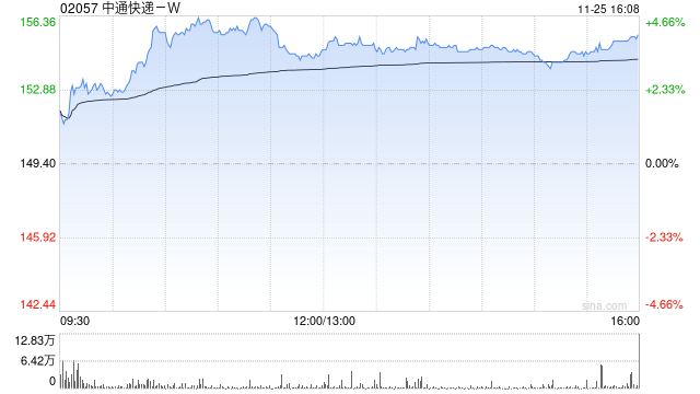 小摩:中通快递-W受惠政策顺风 升目标价至197港元 予“增持”评级 第1张 小摩:中通快递-W受惠政策顺风 升目标价至197港元 予“增持”评级 第1张