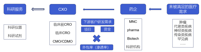 基金观点｜和谐汇一：估值触底，逻辑重生 中国CXO的投资再认知  第4张