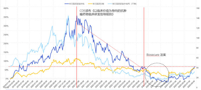 基金观点｜和谐汇一：估值触底，逻辑重生 中国CXO的投资再认知  第5张