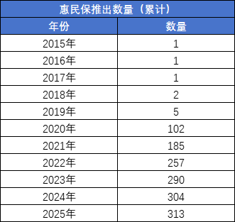 惠民保十年路：从野蛮扩张走向精细化运营，传统健康险份额被挤压后如何突破？  第3张