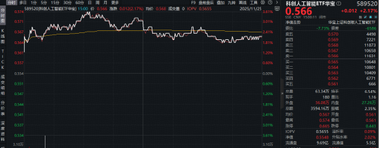 拐点信号显现？国产AI再迎DeepSeek时刻！技术突破+业绩验证，科创人工智能ETF（589520）盘中上探3.6%！  第1张