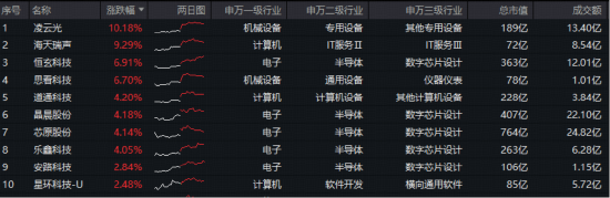 拐点信号显现？国产AI再迎DeepSeek时刻！技术突破+业绩验证，科创人工智能ETF（589520）盘中上探3.6%！  第2张