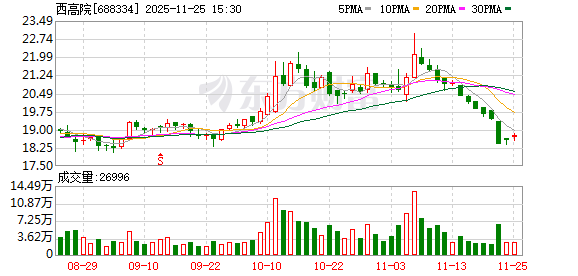 西高院：2025年前三季度，公司实现营业收入6.51亿元，同比增长15.05%  第1张