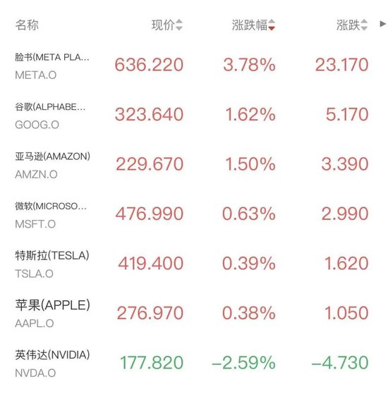 美股上涨,谷歌创历史新高!英伟达发声 第2张 美股上涨,谷歌创历史新高!英伟达发声 第2张
