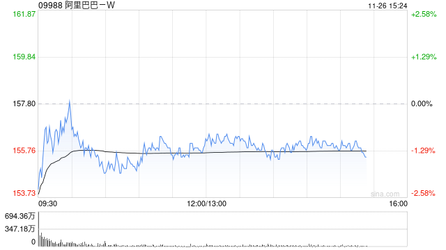 中金:维持阿里巴巴-W跑赢行业评级 目标价197港元 第1张 中金:维持阿里巴巴-W跑赢行业评级 目标价197港元 第1张