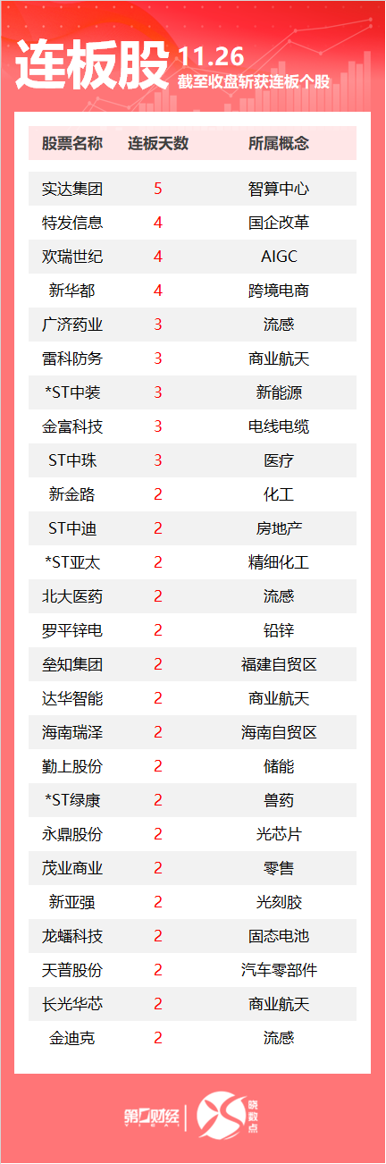 连板股追踪丨A股今日共76只个股涨停 广济药业3连板  第1张