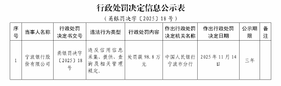宁波银行被罚98.8万元：违反信用信息采集、提供、查询及相关管理规定  第1张