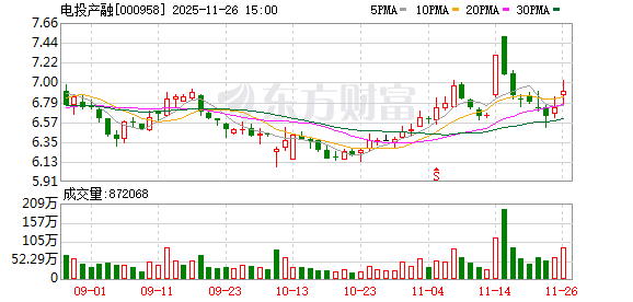 电投产融:公司尚未涉及钍基熔盐堆相关业务 第1张 电投产融:公司尚未涉及钍基熔盐堆相关业务 第1张