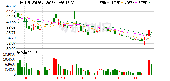 一博科技股东领誉基石拟减持不超2.9834%公司股份 第1张 一博科技股东领誉基石拟减持不超2.9834%公司股份 第1张