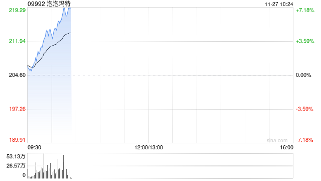 泡泡玛特早盘涨超6% 市场关注Labubu影视化 四季度销售旺季将至  第1张