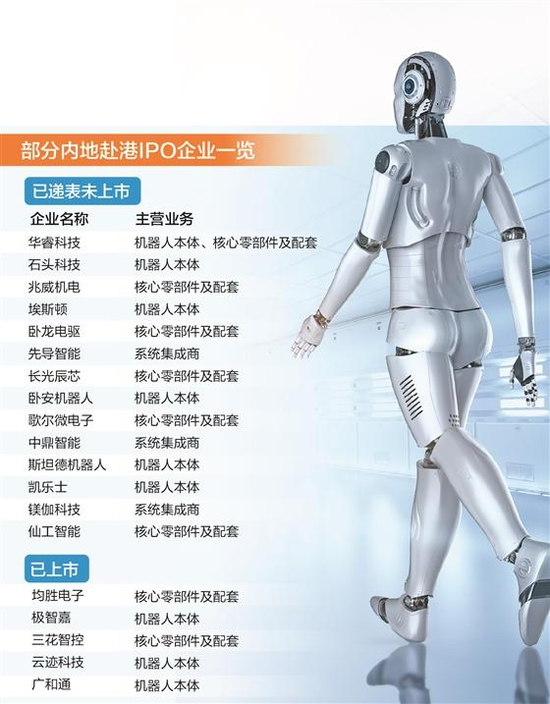 “去港股排队上市”！机器人产业链掀“港股上市热”，“自我造血”能力仍面临大考  第1张