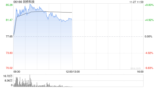剑桥科技盘中涨近10% 据报谷歌追加光模块订单 将用于扩容TPU集群 第1张 剑桥科技盘中涨近10% 据报谷歌追加光模块订单 将用于扩容TPU集群 第1张