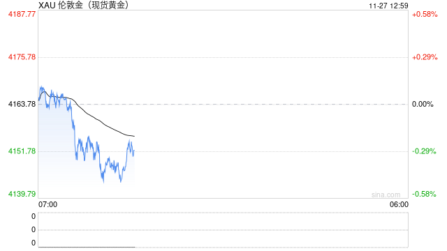 美联储降息预期支撑金价高位震荡，等待压力测试  第1张