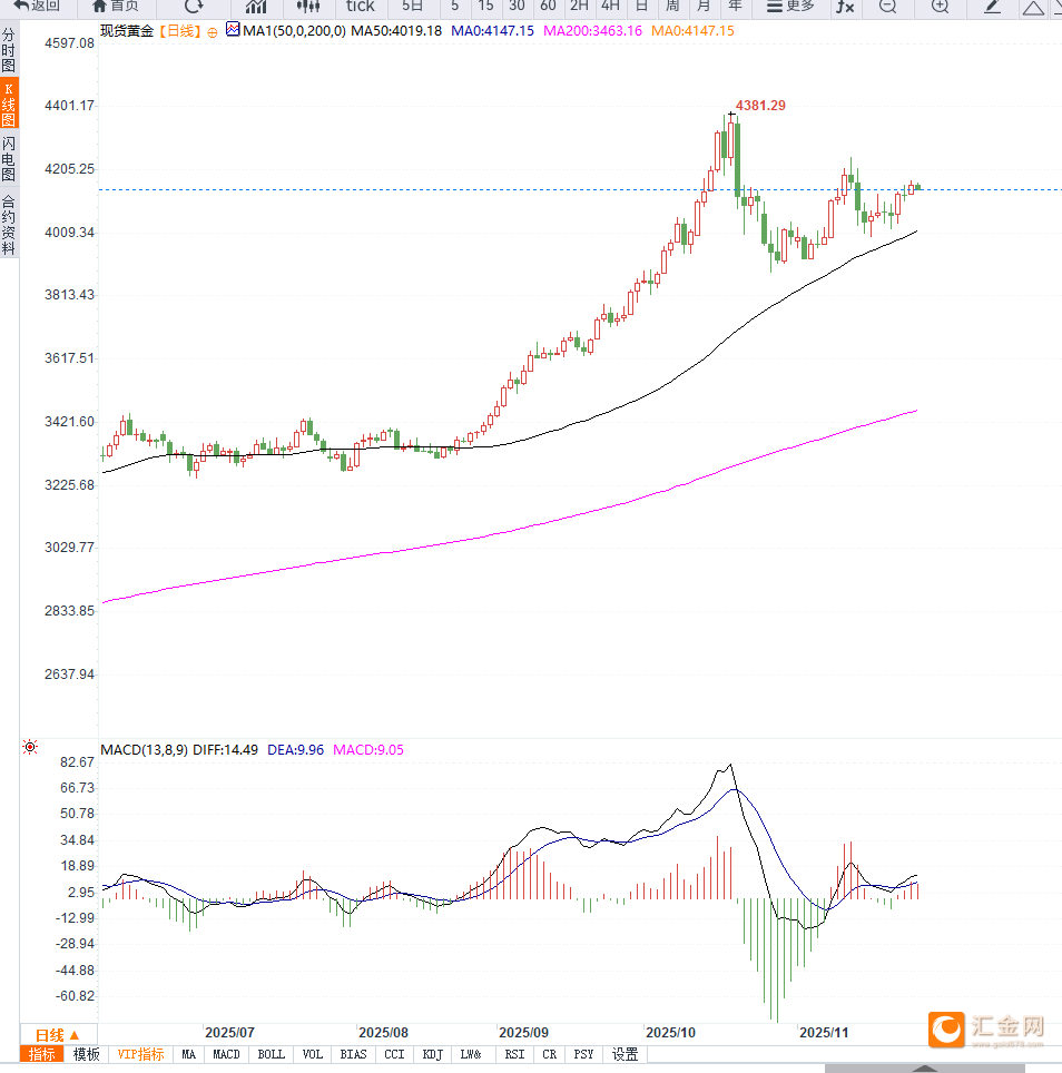 美联储降息预期支撑金价高位震荡，等待压力测试  第3张