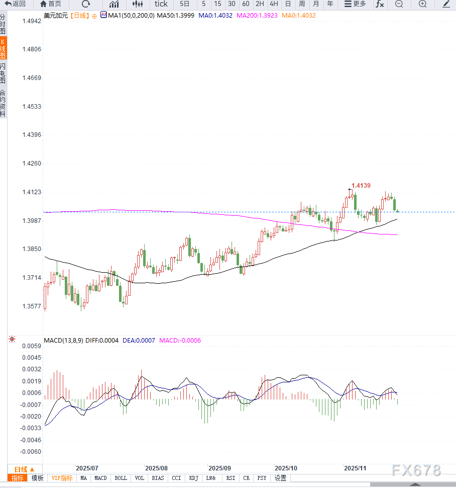 美联储降息预期飙升导致美元全线承压，美元兑加元延续高位震荡  第2张