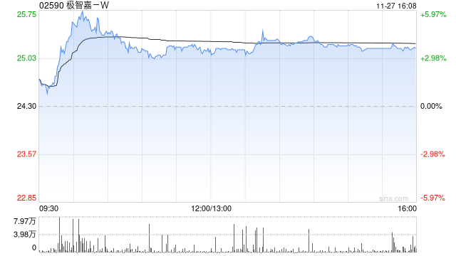 美银证券：维持极智嘉-W“买入”评级 目标价升至33港元  第1张