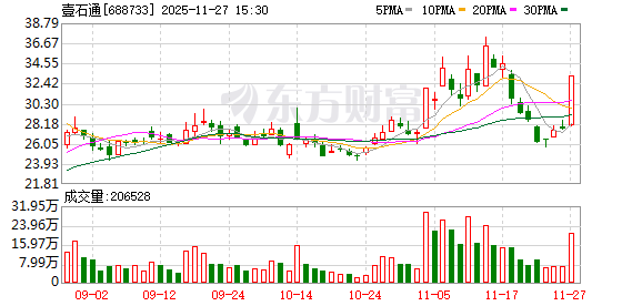 壹石通收获“20CM”涨停  第1张