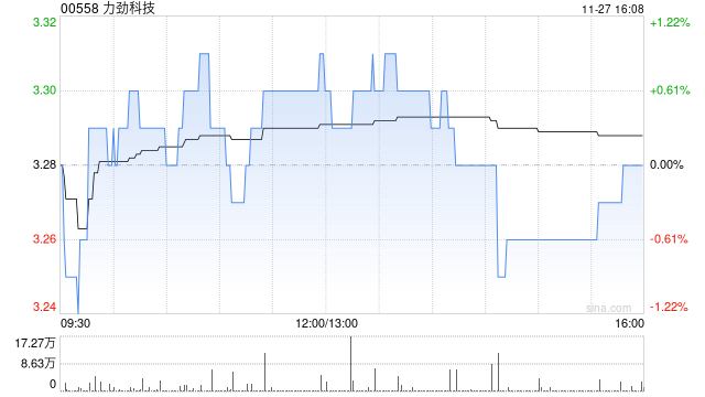 力劲科技发布中期业绩 营业收入32.6亿港元同比增长25.7% 第1张 力劲科技发布中期业绩 营业收入32.6亿港元同比增长25.7% 第1张