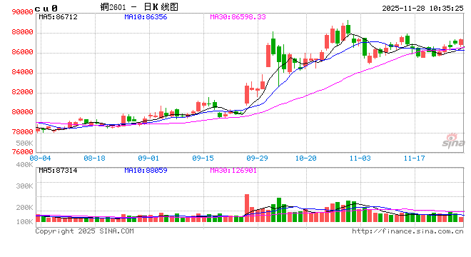 华泰期货:市场交投趋于清淡 铜价维持震荡格局 第2张 华泰期货:市场交投趋于清淡 铜价维持震荡格局 第2张