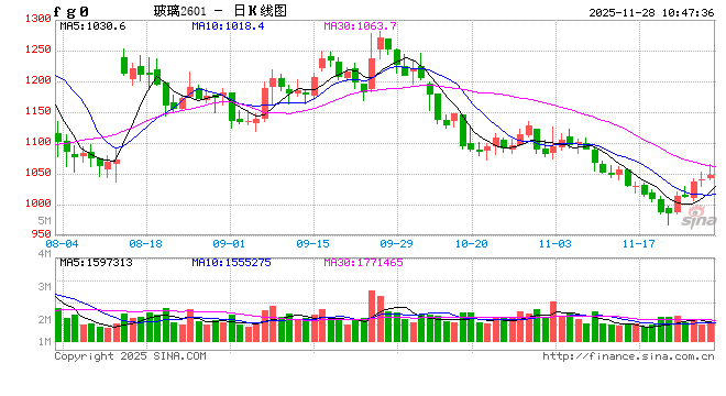 开盘|国内期货主力合约涨多跌少,玻璃涨近2% 第2张 开盘|国内期货主力合约涨多跌少,玻璃涨近2% 第2张