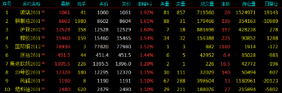 开盘|国内期货主力合约涨多跌少,玻璃涨近2% 第3张 开盘|国内期货主力合约涨多跌少,玻璃涨近2% 第3张
