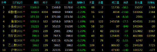开盘|国内期货主力合约涨多跌少,玻璃涨近2% 第4张 开盘|国内期货主力合约涨多跌少,玻璃涨近2% 第4张
