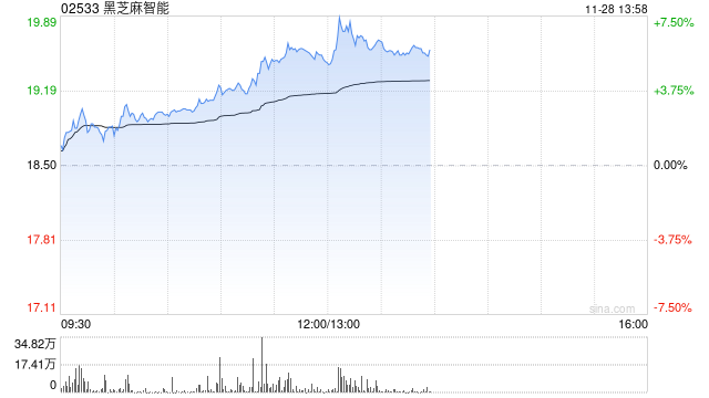 黑芝麻智能及均胜电子均涨超4% 双方共建多芯片平台机器人域控产品 第1张 黑芝麻智能及均胜电子均涨超4% 双方共建多芯片平台机器人域控产品 第1张