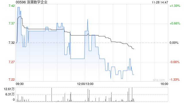 国泰海通证券:维持浪潮数字企业“增持”评级 配股引入战略投资者 第1张 国泰海通证券:维持浪潮数字企业“增持”评级 配股引入战略投资者 第1张
