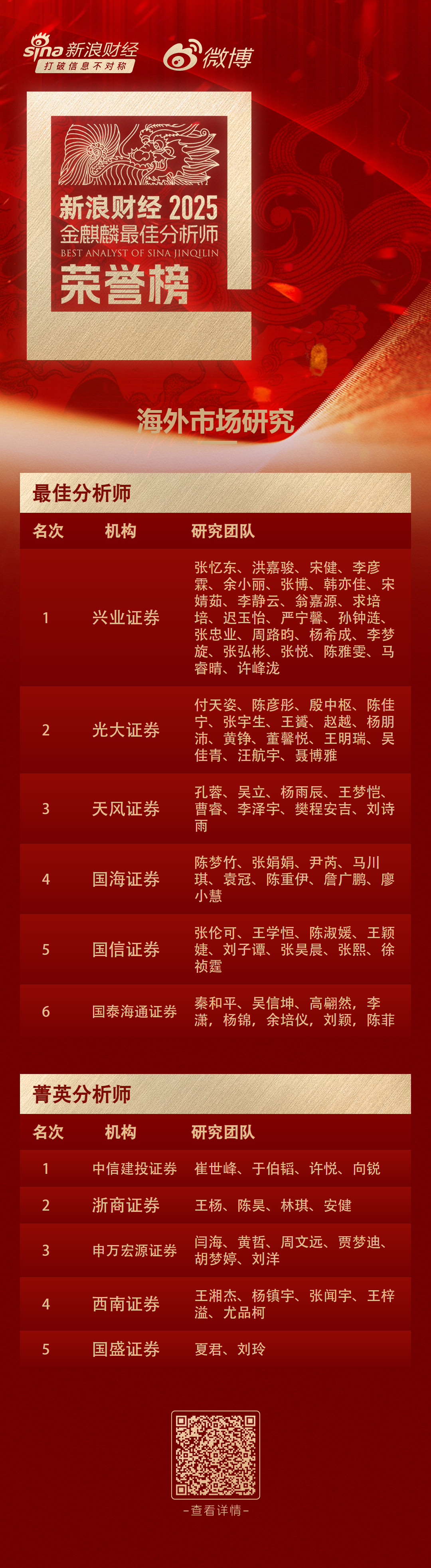 第七届新浪财经金麒麟海外市场研究最佳分析师：第一名兴业证券  第1张