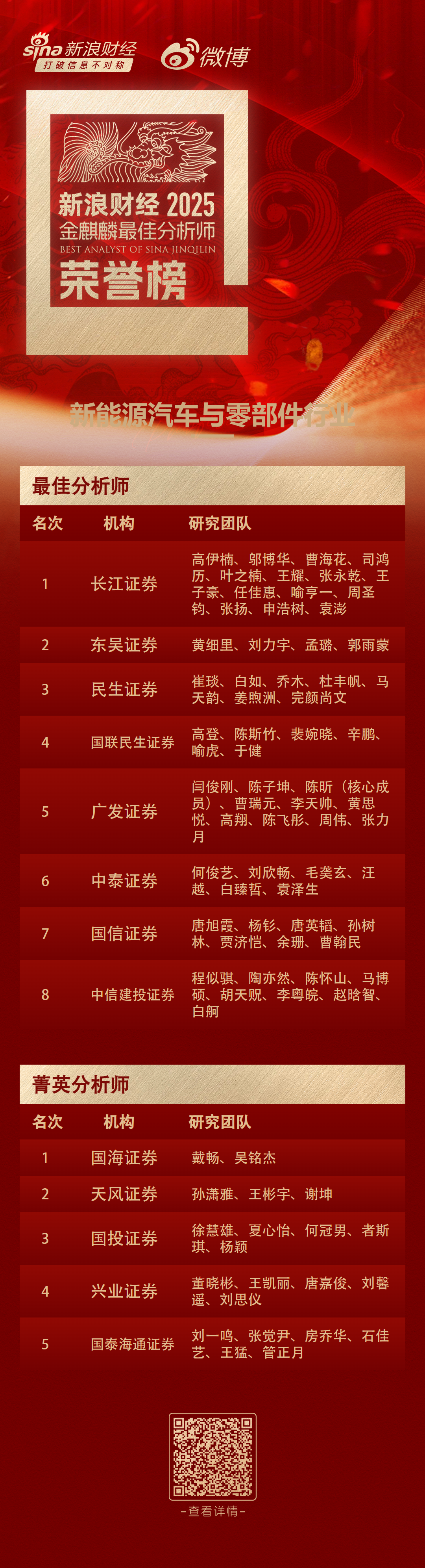 第七届新浪财经金麒麟新能源汽车与零部件行业最佳分析师：第一名长江证券  第1张