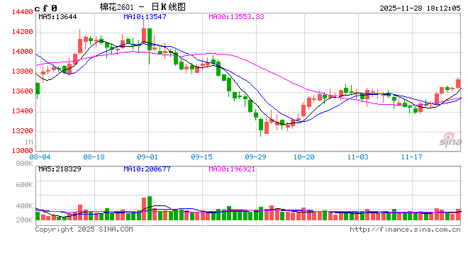 光大期货1128热点追踪：丰产压力下，棉花为何不跌反涨？  第2张