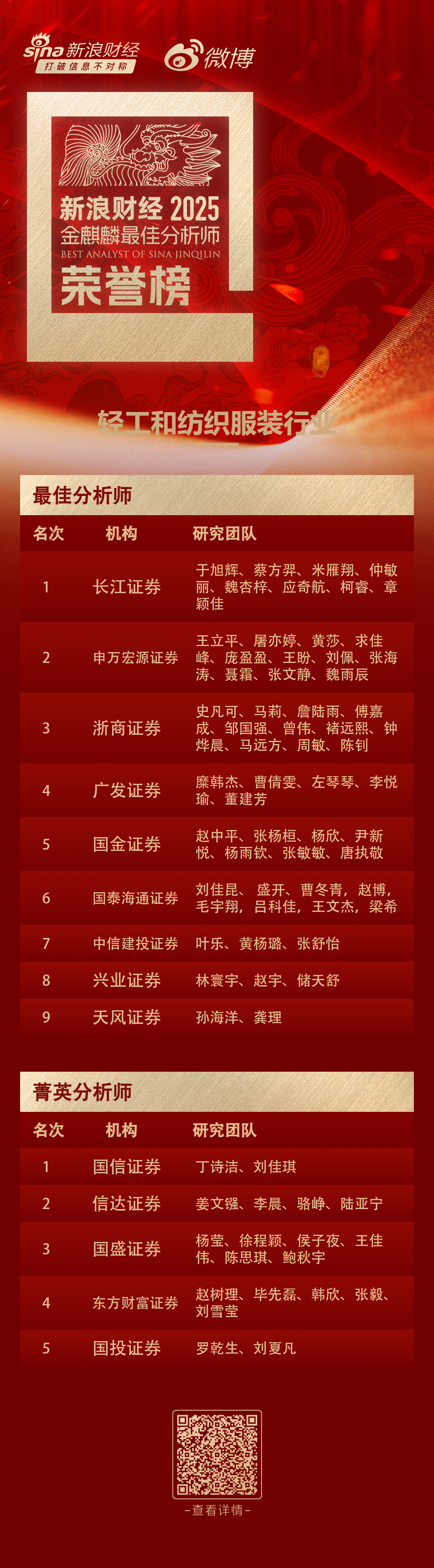 第七届新浪财经金麒麟轻工和纺织服装行业菁英分析师:第一名国信证券 第1张 第七届新浪财经金麒麟轻工和纺织服装行业菁英分析师:第一名国信证券 第1张