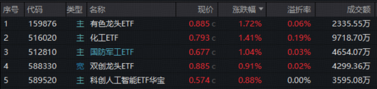 11月红盘收官!有色强势回归,化工继续活跃,516020月线六连阳!商业航天利好频出,国防军工ETF尾盘奋起 第1张 11月红盘收官!有色强势回归,化工继续活跃,516020月线六连阳!商业航天利好频出,国防军工ETF尾盘奋起 第1张