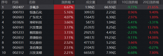 11月红盘收官!有色强势回归,化工继续活跃,516020月线六连阳!商业航天利好频出,国防军工ETF尾盘奋起 第4张 11月红盘收官!有色强势回归,化工继续活跃,516020月线六连阳!商业航天利好频出,国防军工ETF尾盘奋起 第4张