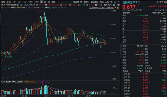 11月红盘收官!有色强势回归,化工继续活跃,516020月线六连阳!商业航天利好频出,国防军工ETF尾盘奋起 第8张 11月红盘收官!有色强势回归,化工继续活跃,516020月线六连阳!商业航天利好频出,国防军工ETF尾盘奋起 第8张