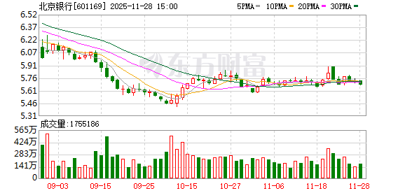 北京银行被罚款逾2500万元 另有11名工作人员遭罚 第1张 北京银行被罚款逾2500万元 另有11名工作人员遭罚 第1张
