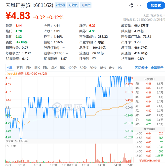 天风证券,被立案 第2张 天风证券,被立案 第2张