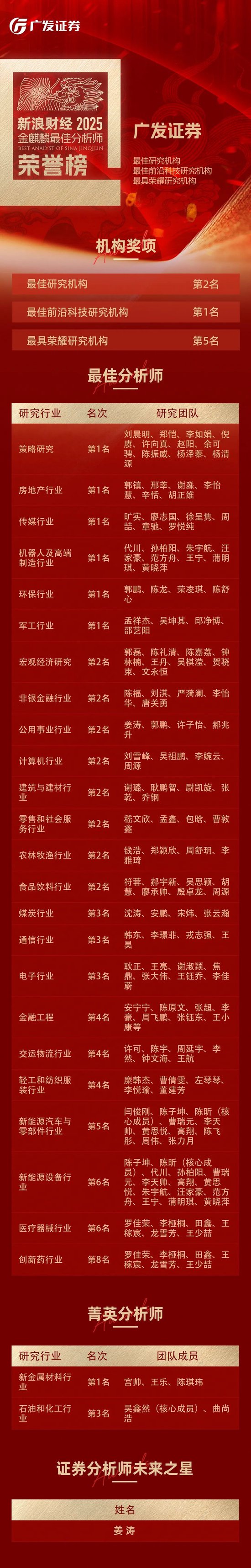 广发证券荣获2025新浪财经金麒麟最佳分析师评选多项大奖  第1张