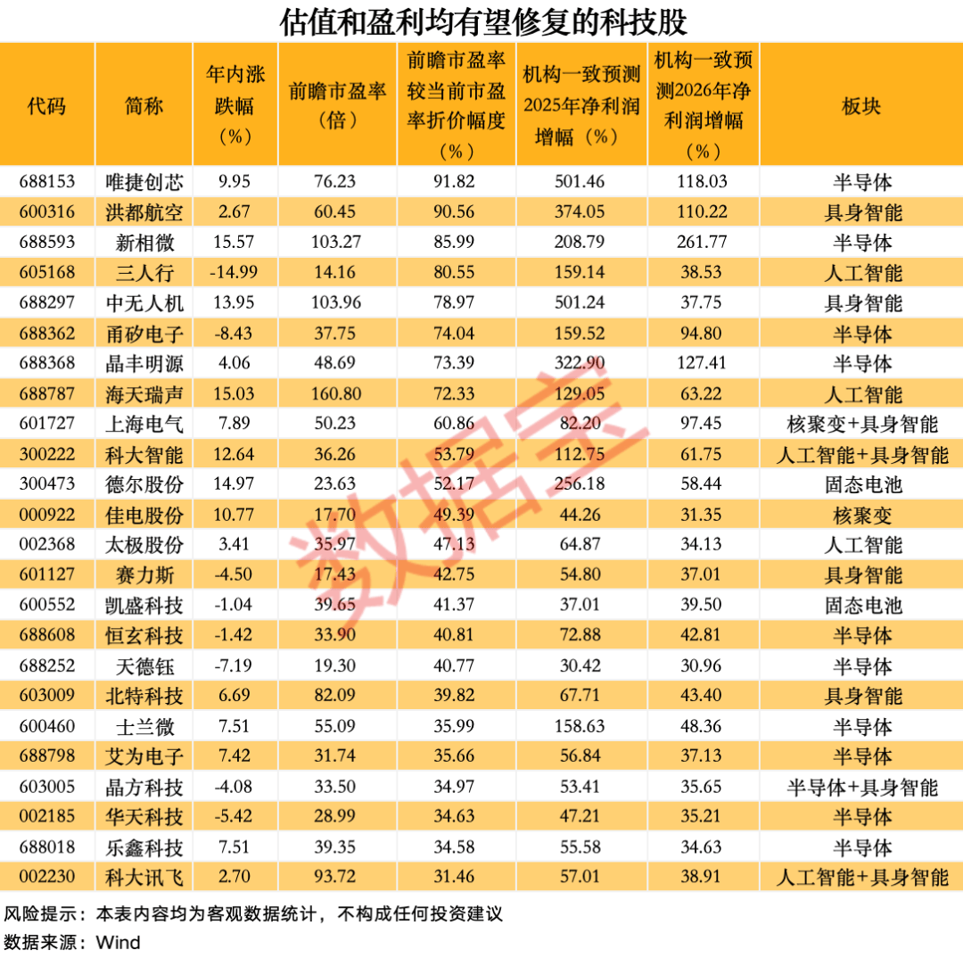 24只科技潜力股出炉：估值盈利或迎双重修复（附全名单）  第3张