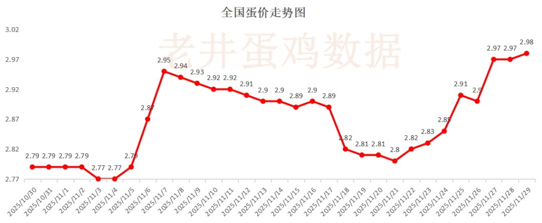 老井扯鸡蛋：昨日全国鸡蛋均价、淘汰鸡均价均偏强！  第2张