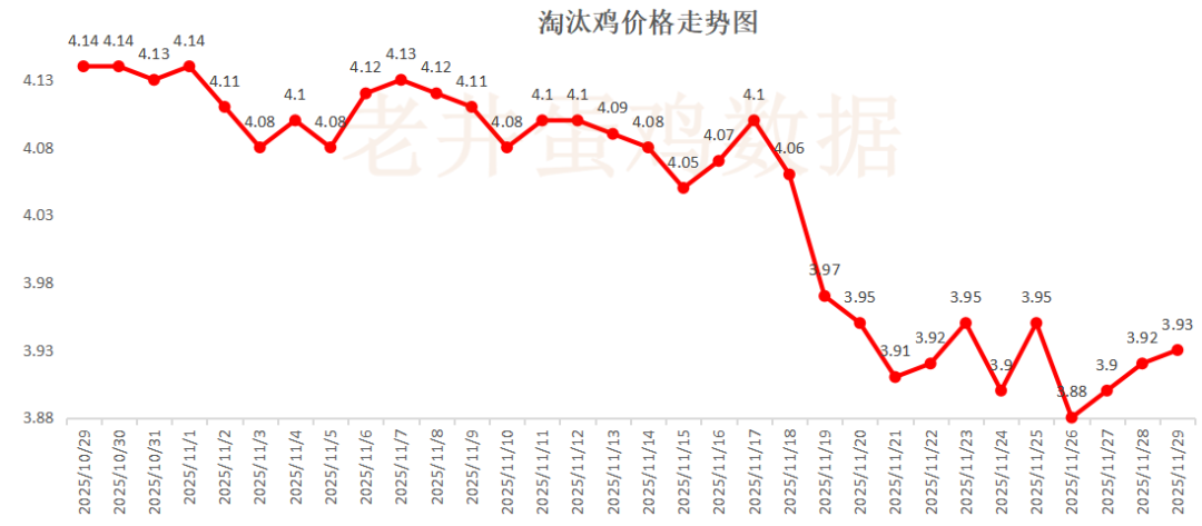 老井扯鸡蛋：昨日全国鸡蛋均价、淘汰鸡均价均偏强！  第3张