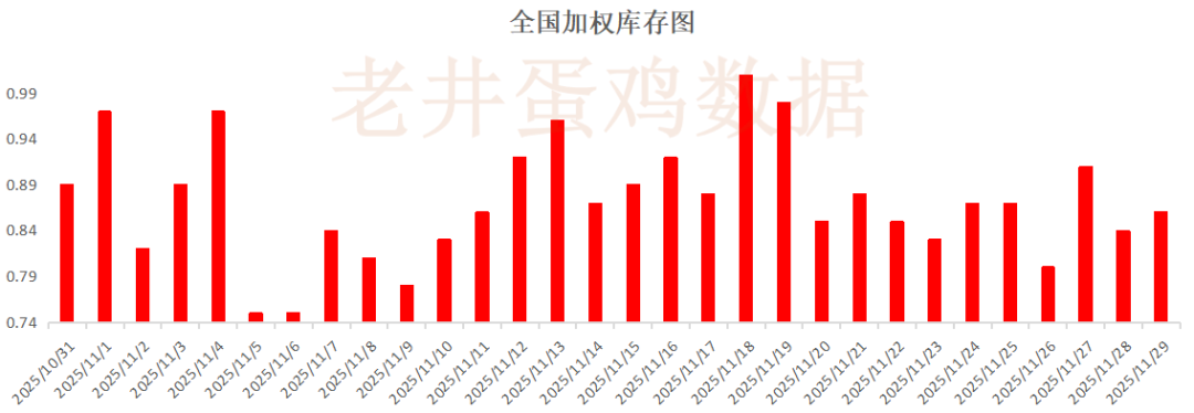 老井扯鸡蛋：昨日全国鸡蛋均价、淘汰鸡均价均偏强！  第4张