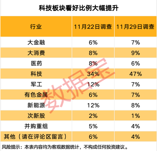 下周，科技板块最受投资者关注！  第4张