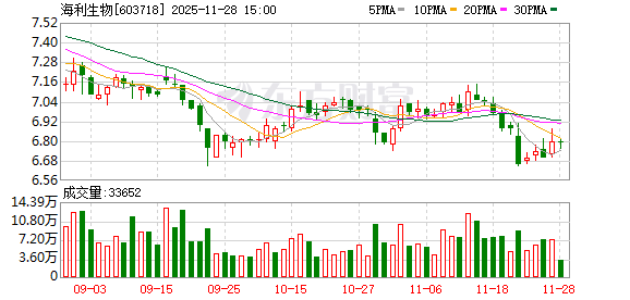海利生物:拟3.993亿元收购瑞盛生物41%股权抵偿交易差价 第1张 海利生物:拟3.993亿元收购瑞盛生物41%股权抵偿交易差价 第1张