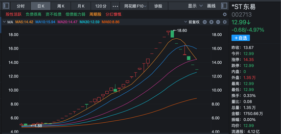 002713,29天24涨停+7天6跌停!公司发声:重整失败或致破产清算! 第3张 002713,29天24涨停+7天6跌停!公司发声:重整失败或致破产清算! 第3张