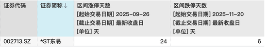 002713,29天24涨停+7天6跌停!公司发声:重整失败或致破产清算! 第4张 002713,29天24涨停+7天6跌停!公司发声:重整失败或致破产清算! 第4张