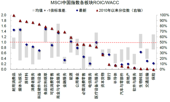 中金：下一阶段的行业选择思路  第7张